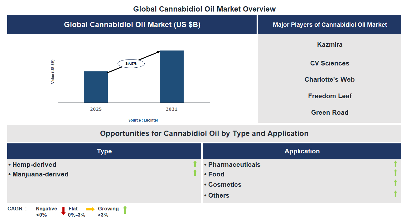 Cannabidiol Oil Market Trends and Forecast