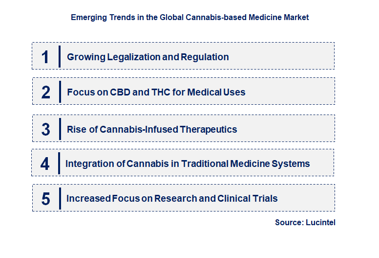Emerging Trends in the Cannabis-based Medicine Market