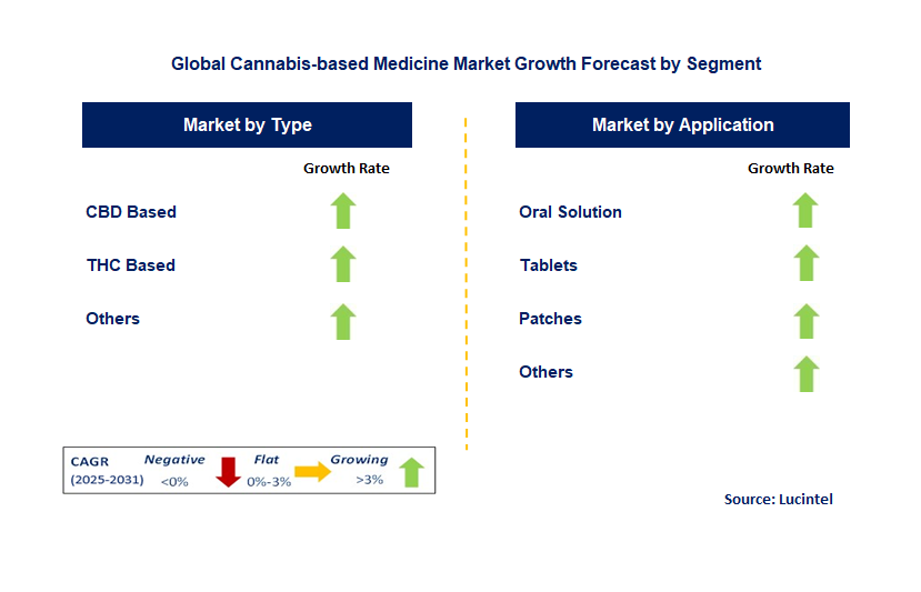 Cannabis-based Medicine Market by Segment