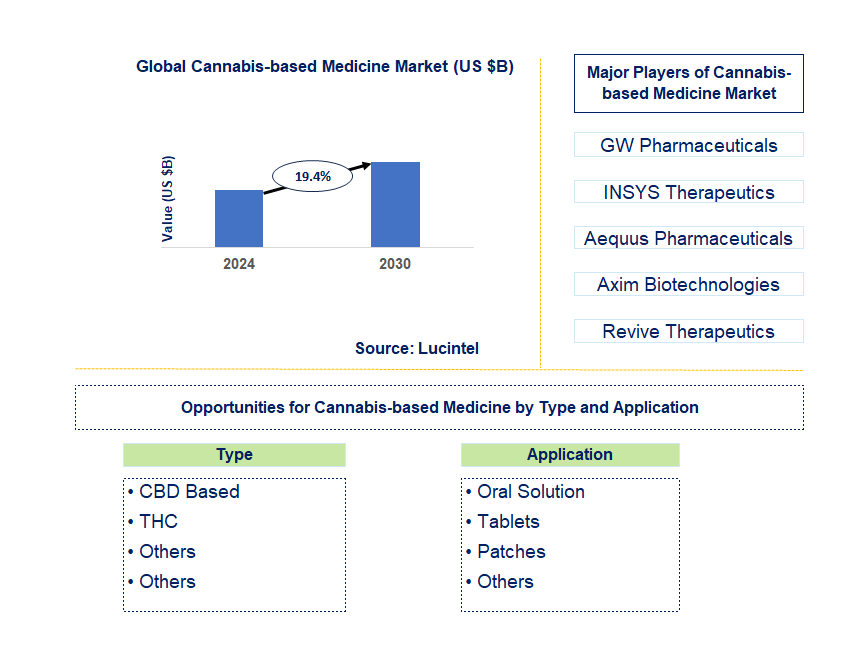 Cannabis-based Medicine Market Trends and Forecast