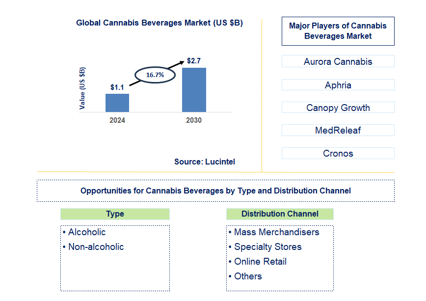 Cannabis Beverages Trends and Forecast