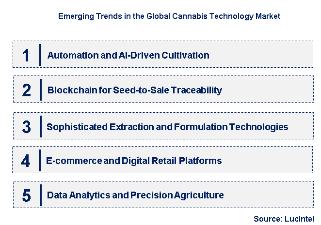 Emerging Trends in the Cannabis Technology Market