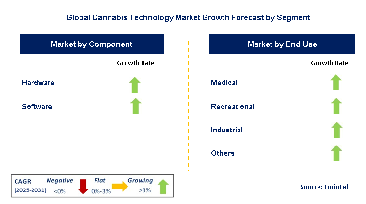 Cannabis Technology Market by Segment