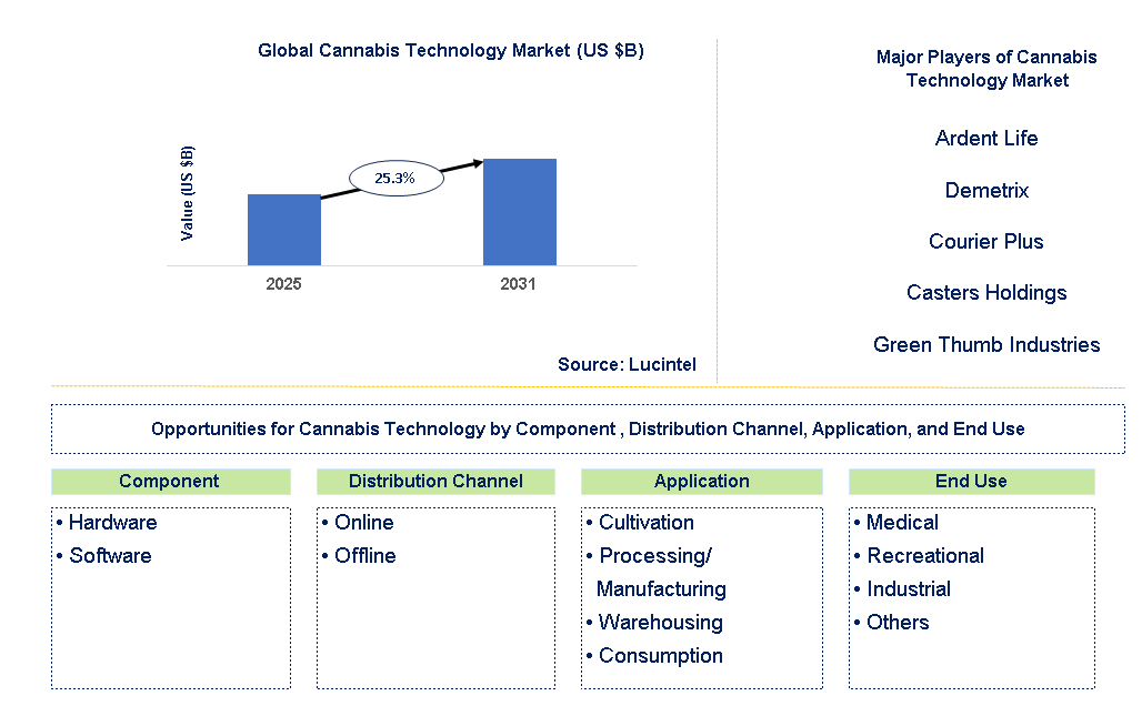 Cannabis Technology Market Trends and Forecast