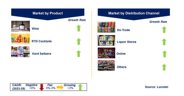 Canned Alcoholic Beverage Market by Segments