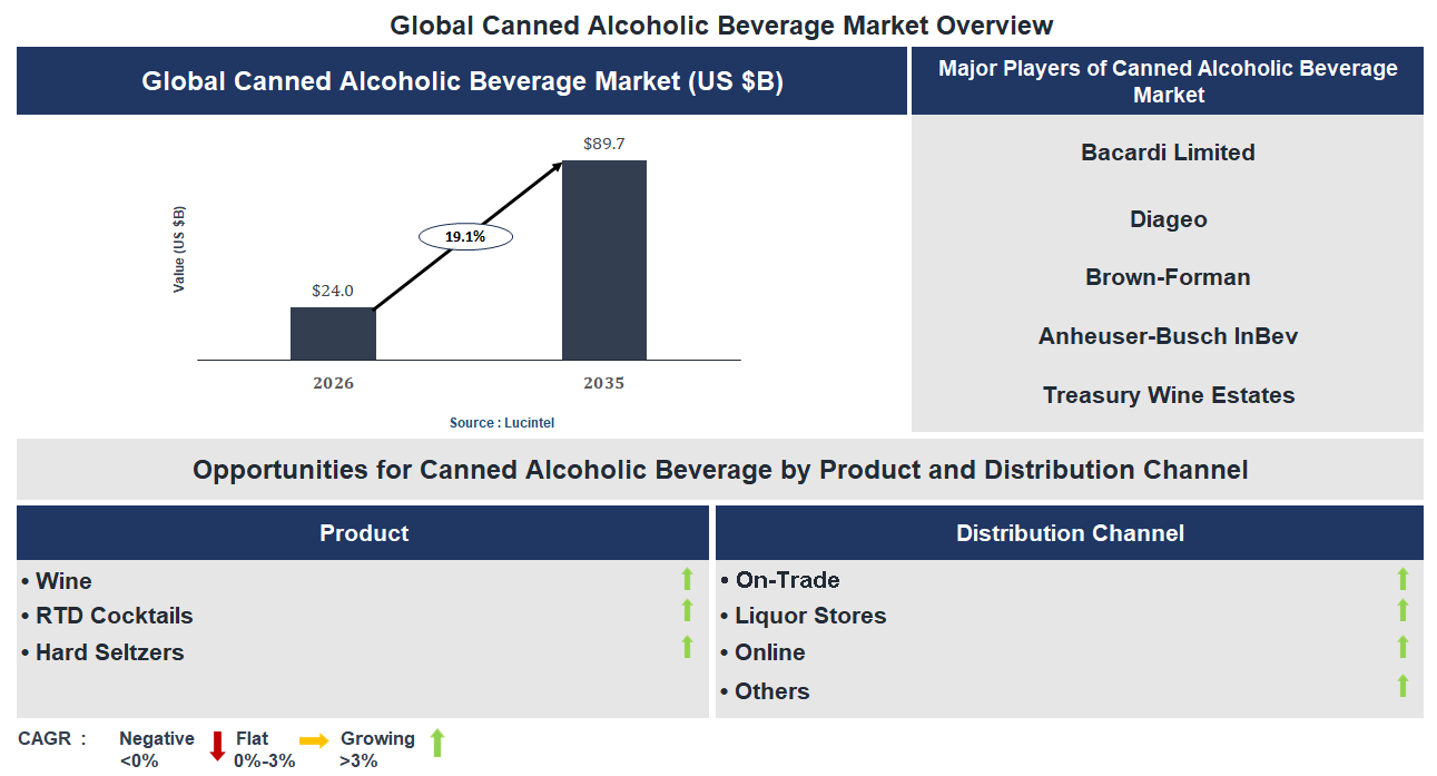Canned Alcoholic Beverage Market Trends and Forecast