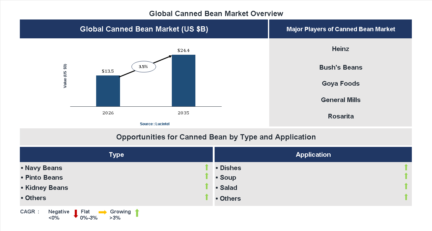Canned Bean Market Trends and Forecast