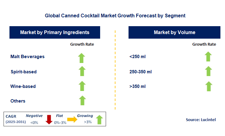 Canned Cocktail Market by Segment