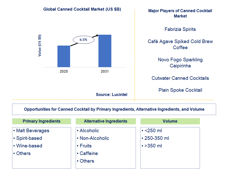 Canned Cocktail Market Trends and Forecast