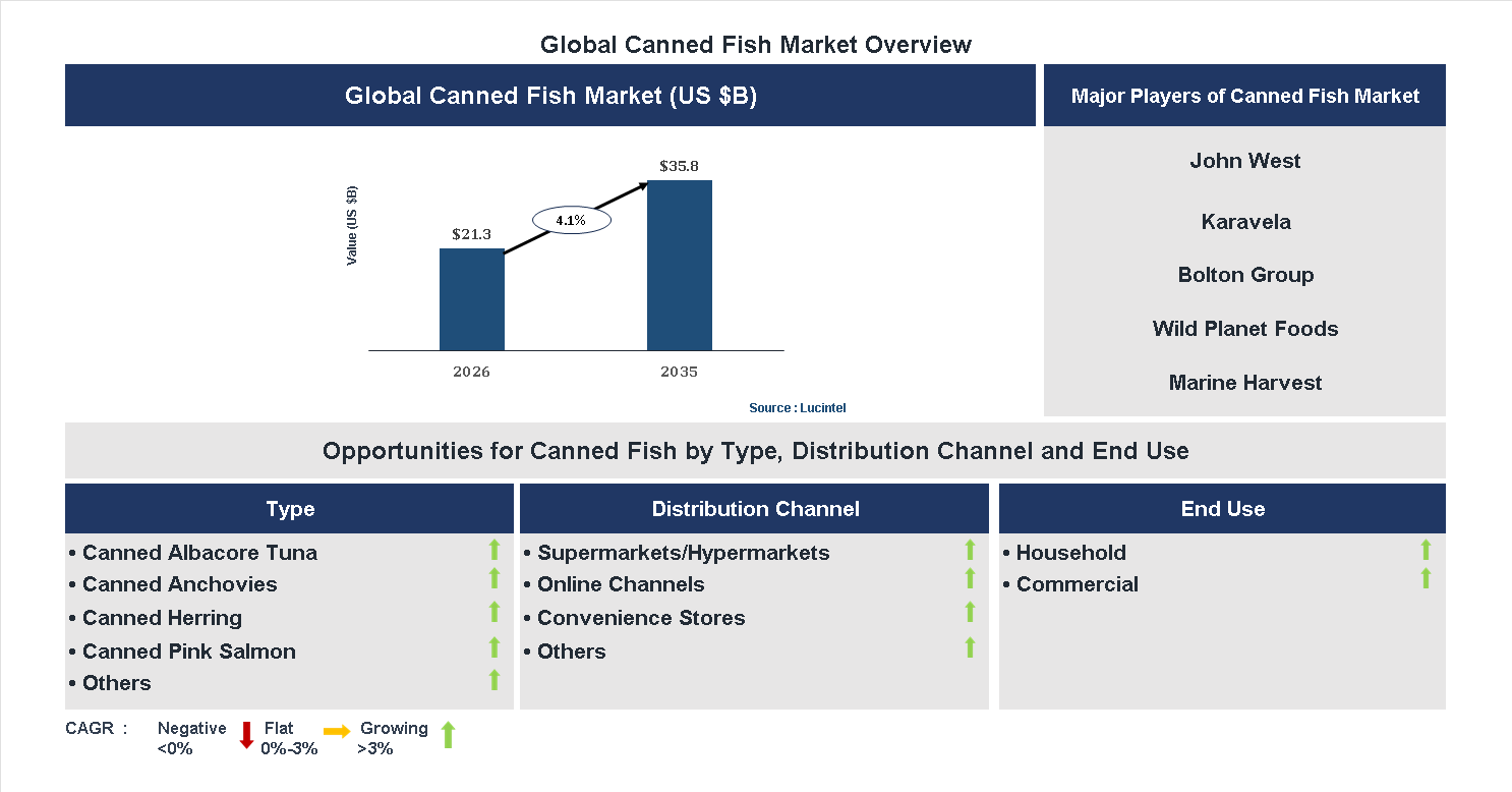 Canned Fish Market Trends and Forecast