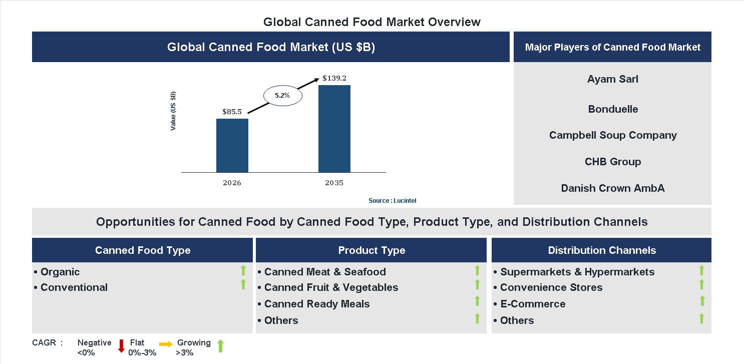 Canned Food Market Trends and Forecast Canned Food Market Trends and Forecast