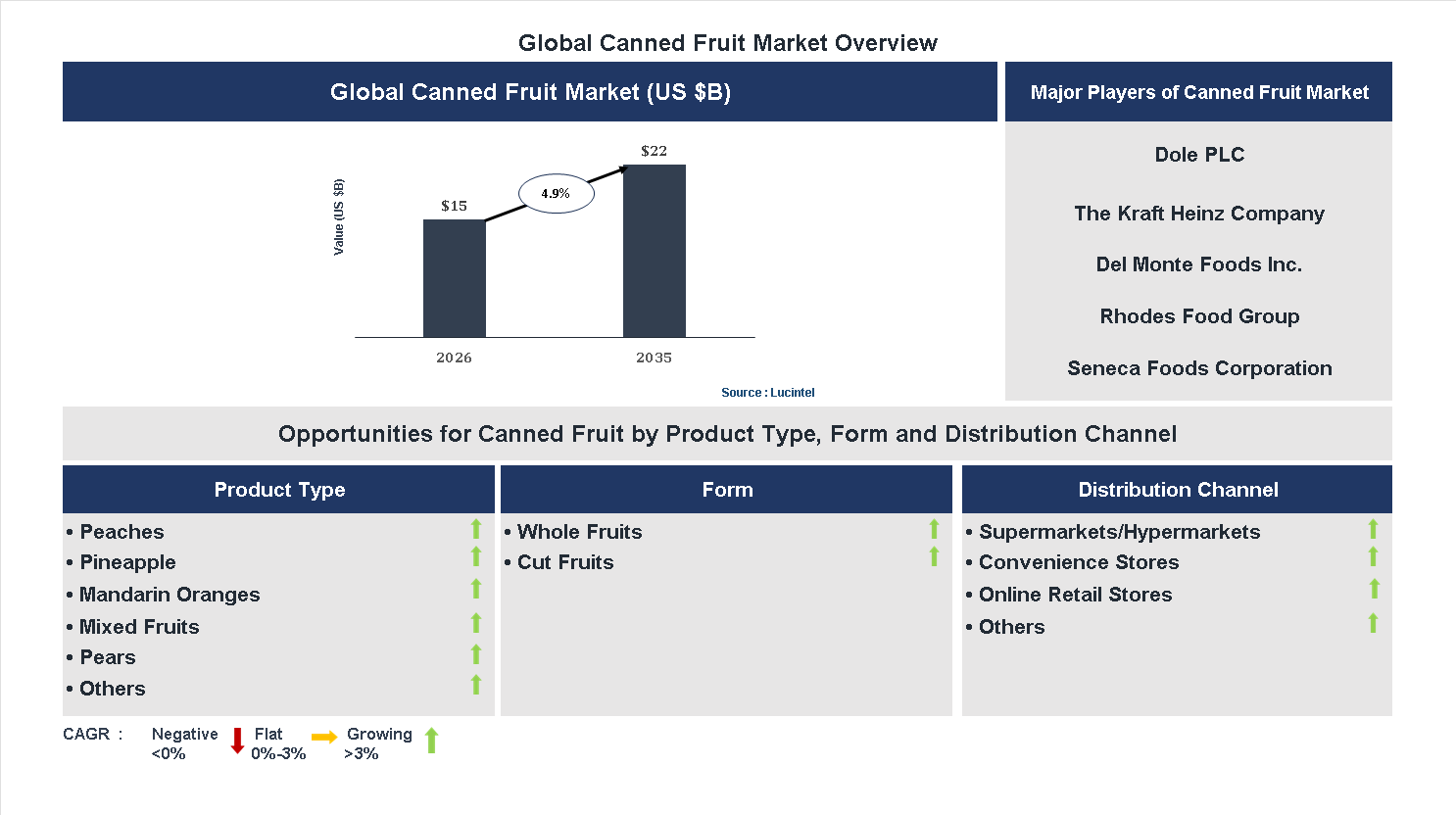 Canned Fruit Market Trends and Forecast