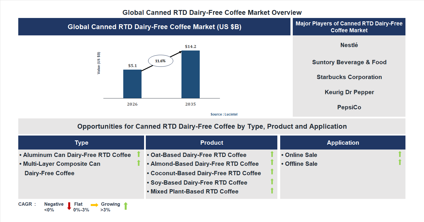 Canned RTD Dairy-Free Coffee Market Trends and Forecast