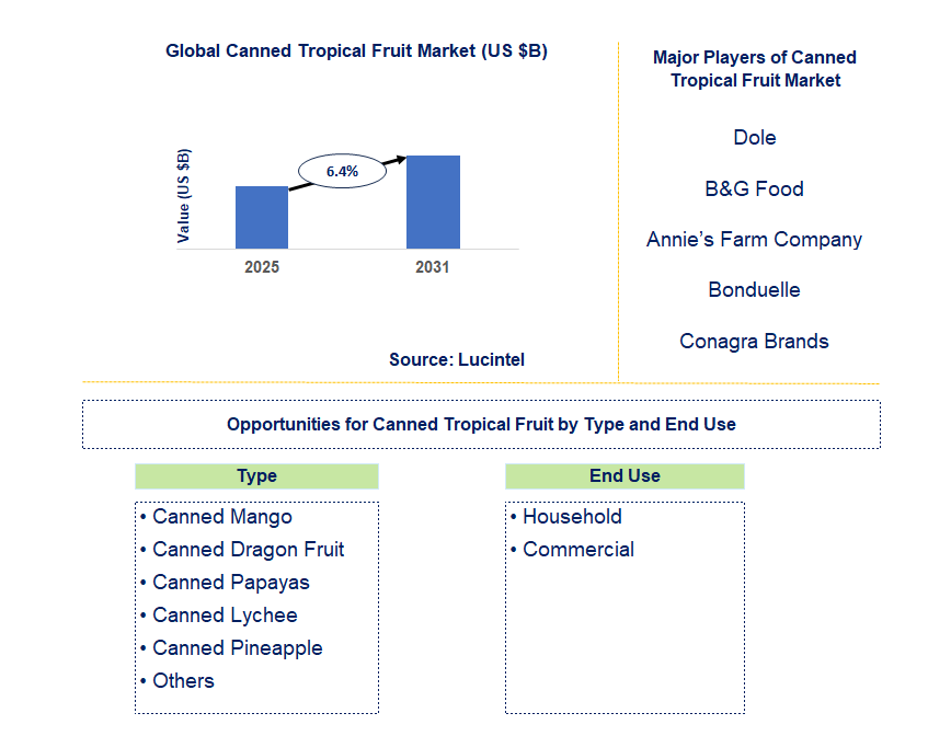 Canned Tropical Fruit Market Trends and Forecast