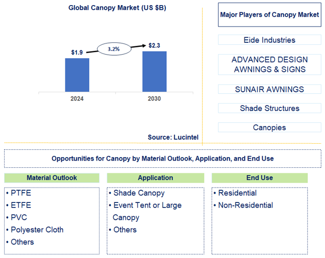 Canopy Trends and Forecast