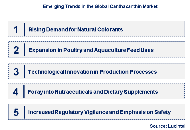 Emerging Trends in the Canthaxanthin Market