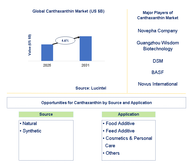 Canthaxanthin Market Trends and Forecast