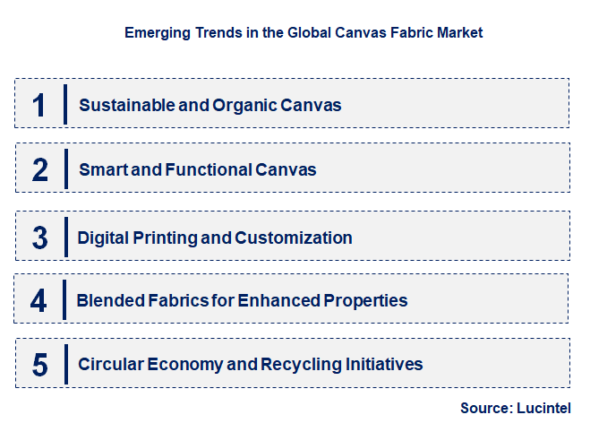 Emerging Trends in the Canvas Fabric Market