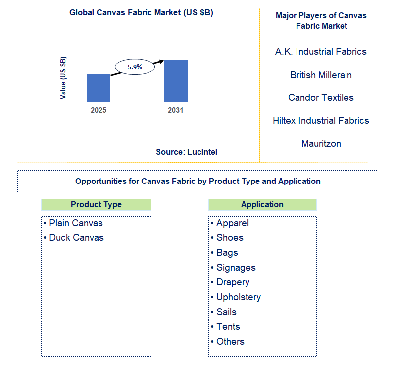 Canvas Fabric Market Trends and Forecast