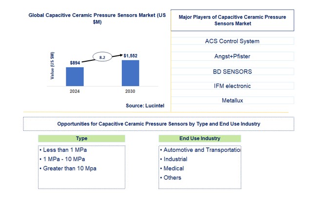 Capacitive Ceramic Pressure Sensors market by type and end use industry