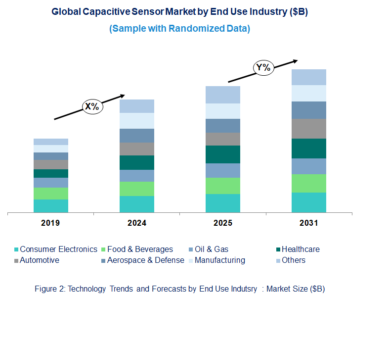 Capacitive Sensor Market Trend and Forecast by End Use Industry [Value from 2019 to 2031]:
