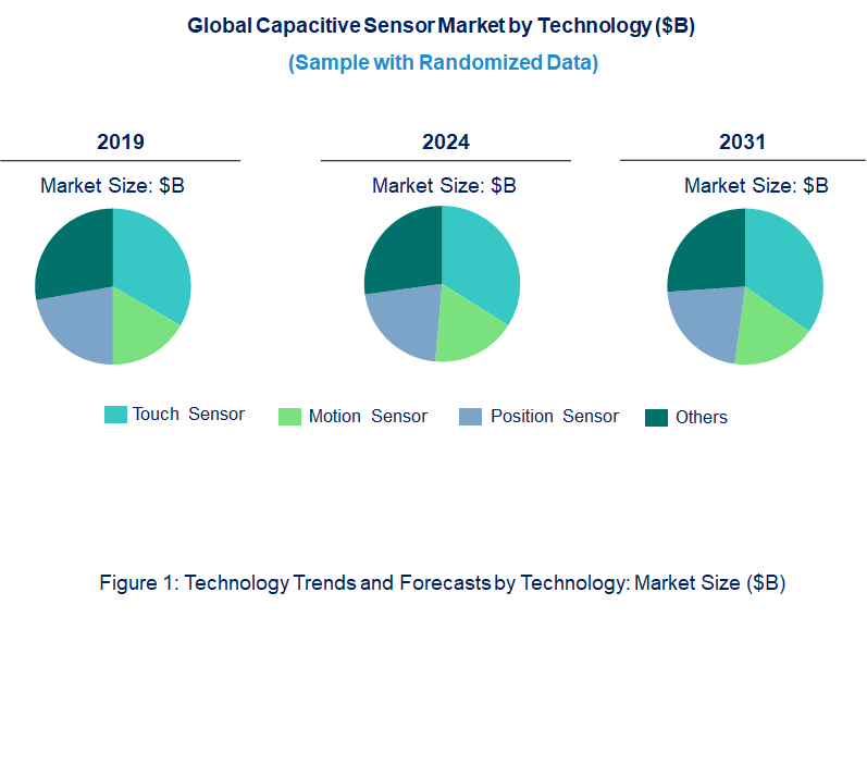 Capacitive Sensor Market by Technology