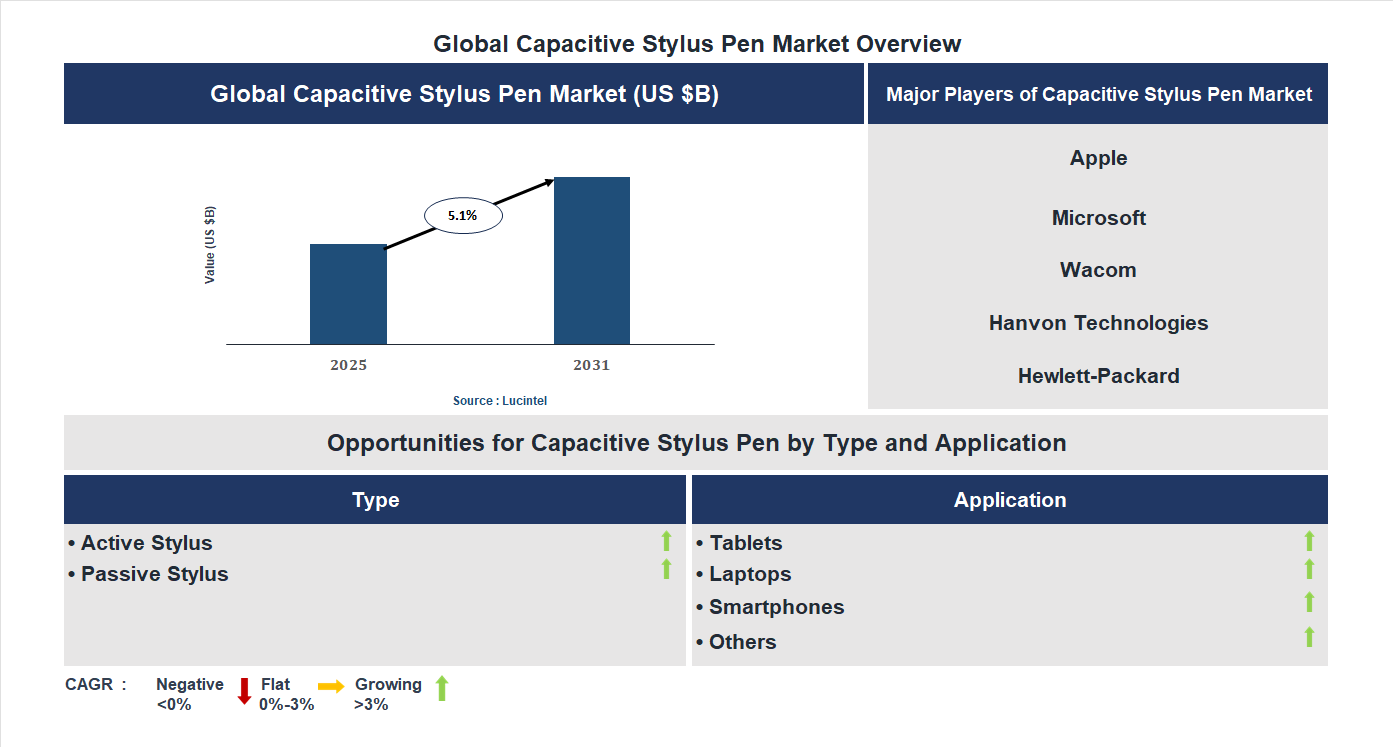 Capacitive Stylus Pen Market Trends and Forecast