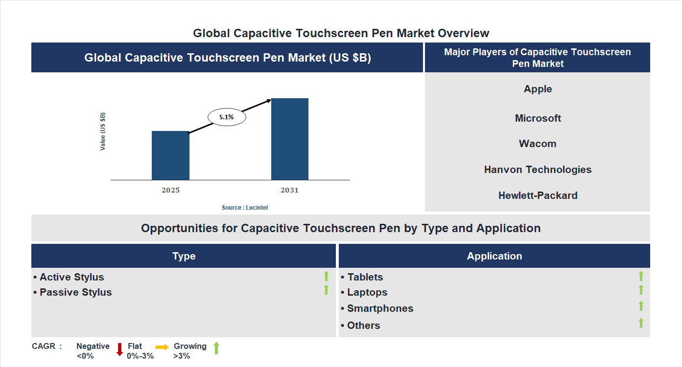 Capacitive Touchscreen Pen Market Trends and Forecast