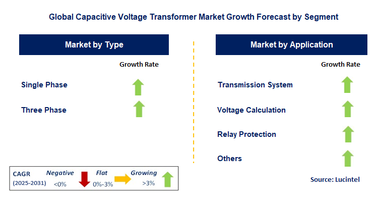 Capacitive Voltage Transformer Market by Segment