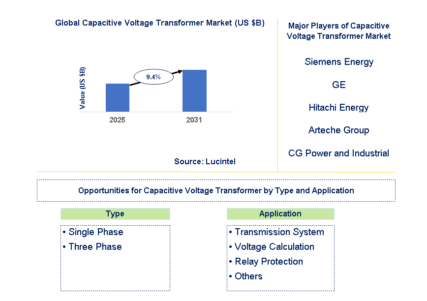 Capacitive Voltage Transformer Market Trends and Forecast