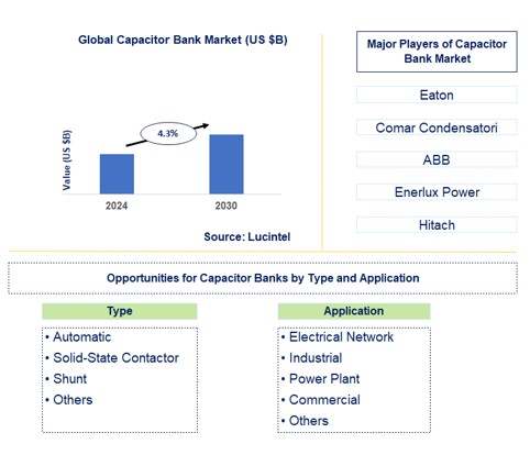 Capacitor Bank Trends and Forecast