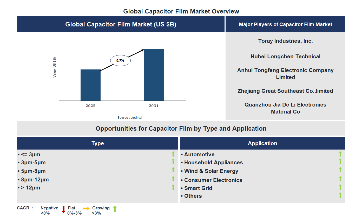 Capacitor Film Market Trends and Forecast