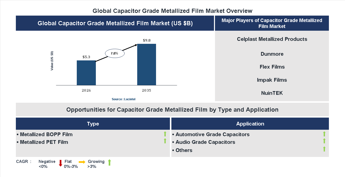 Capacitor Grade Metallized Film Market Trends and Forecast