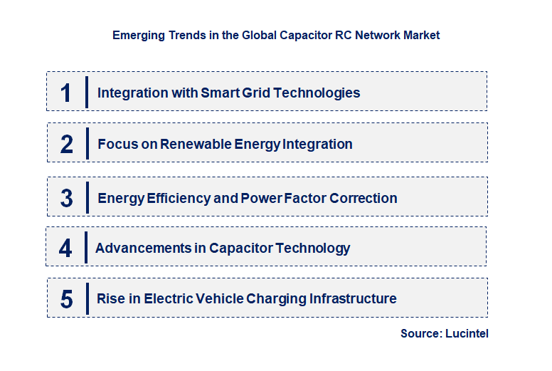 Emerging Trends in the Capacitor RC Network Market