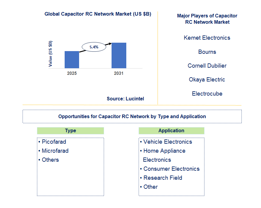 Capacitor RC Network Market Trends and Forecast