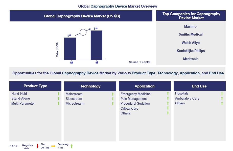 Capnography Device Trends and Forecast