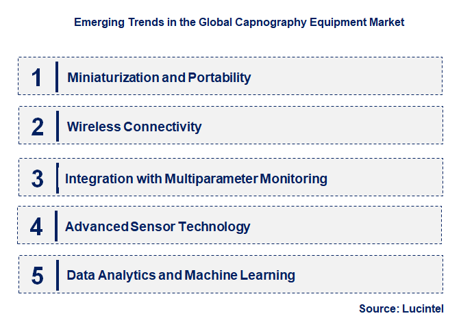 Emerging Trends in the Capnography Equipment Market