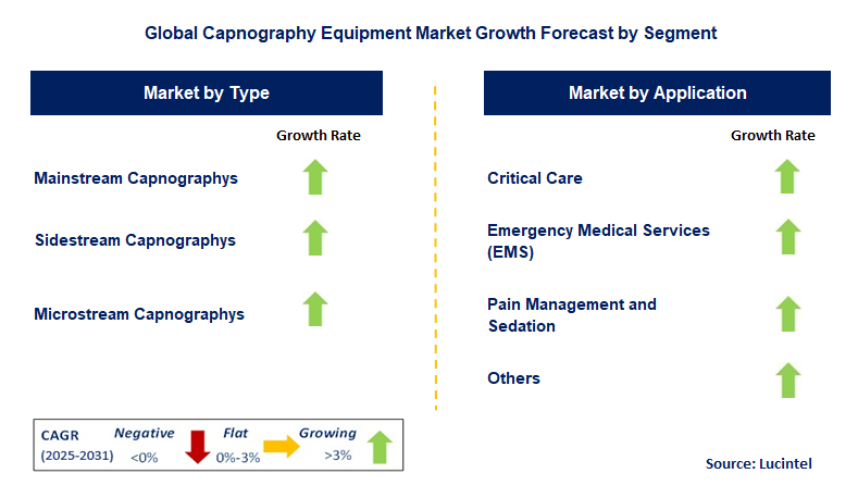 Capnography Equipment Market by Segment