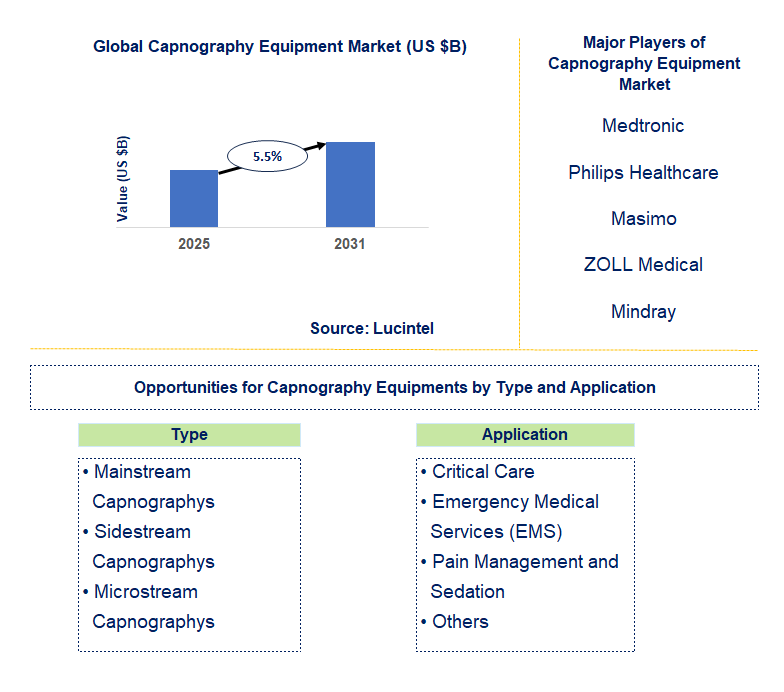 Capnography Equipment Market Trends and Forecast