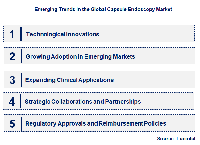 Emerging Trends in the Capsule Endoscopy Market