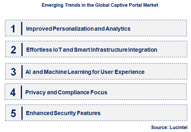 Emerging Trends in the Captive Portal Market