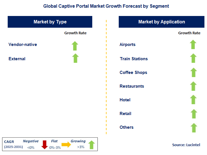 Captive Portal Market by Segment