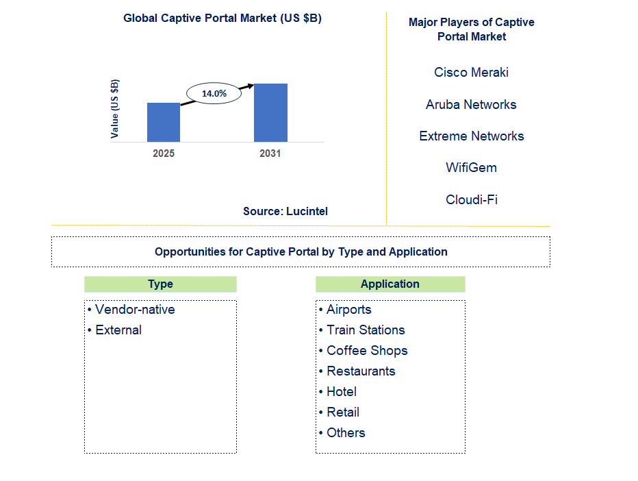 Captive Portal Market Trends and Forecast