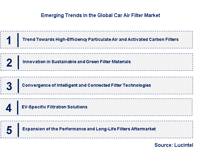 Emerging Trends in the Car Air Filter Market