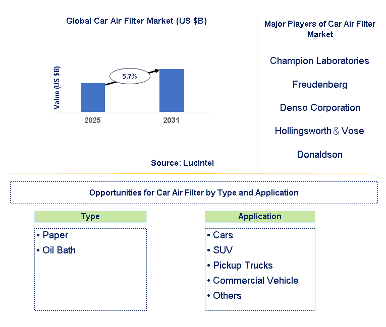 Car Air Filter Market Trends and Forecast