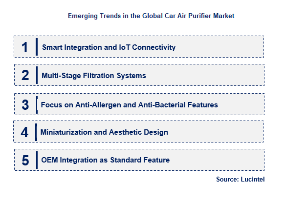 Emerging Trends in the Car Air Purifier Market