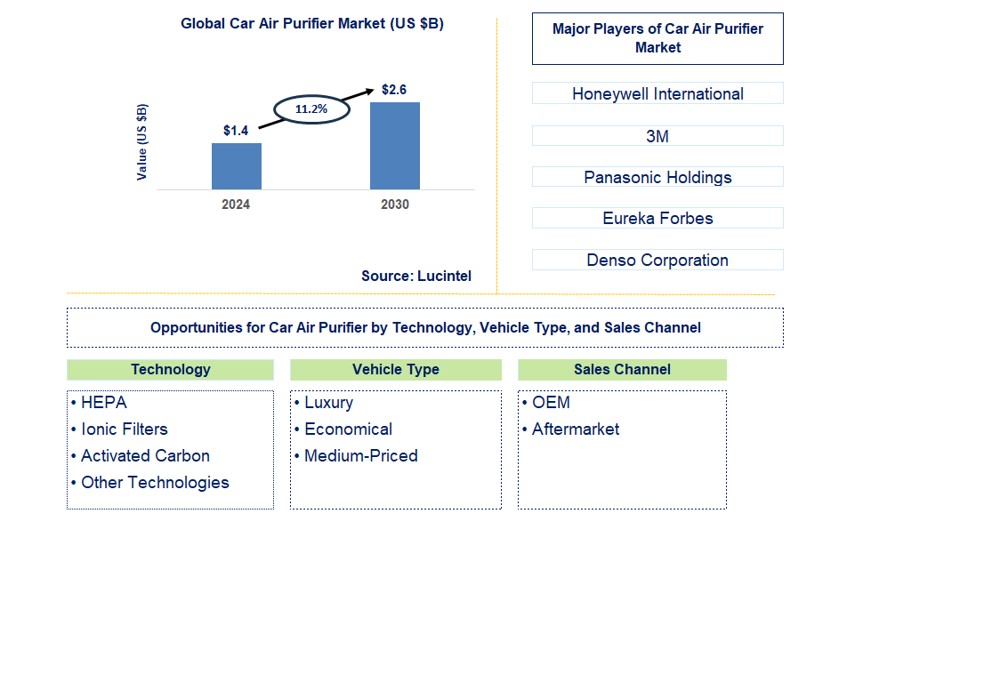 Car Air Purifier Trends and Forecast