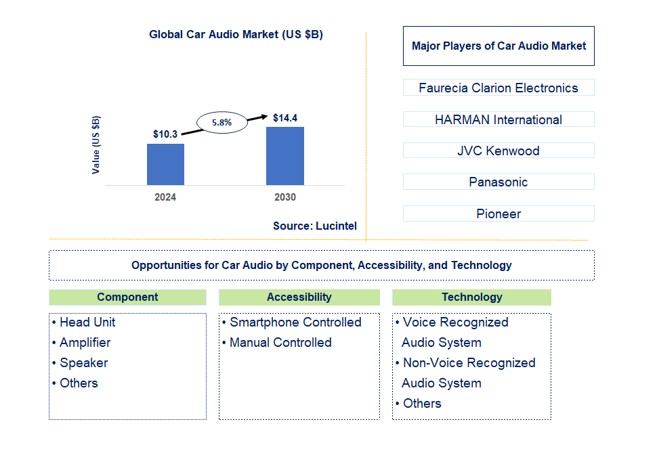 Car Audio Market by Component, Accessibility, and Technology