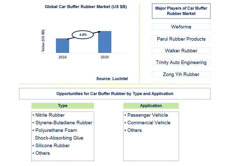 Car Buffer Rubber Trends and Forecast