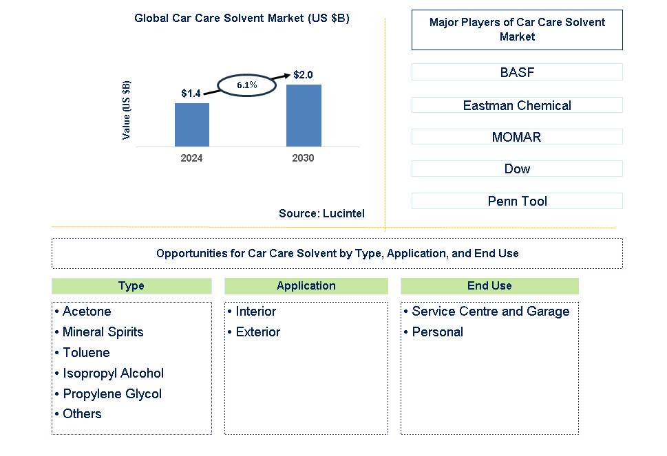 Car Care Solvent Trends and Forecast